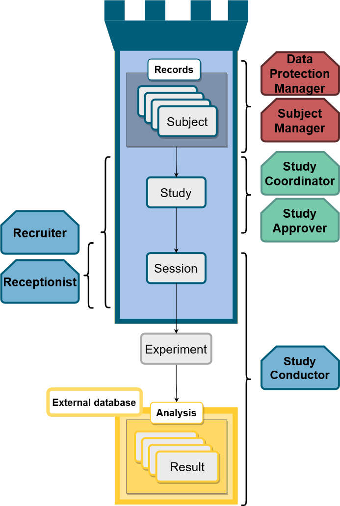 Schematic overview of the default roles